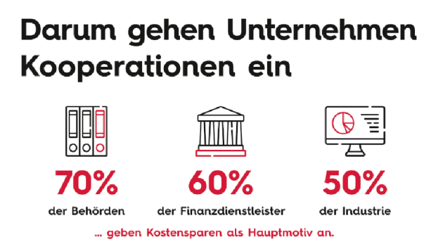 Effizienz ist bei Kooperationen wichtiger als Innovation - Effizienz steht bei Kooperationen im Vordergrund - Quelle: Sopra Steria